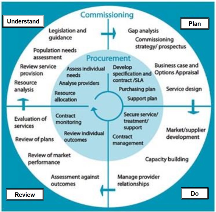 The Commissioning Cycle