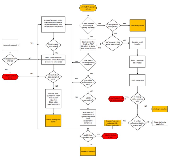 Procedure Flow Chart Initiate Enforcement Action