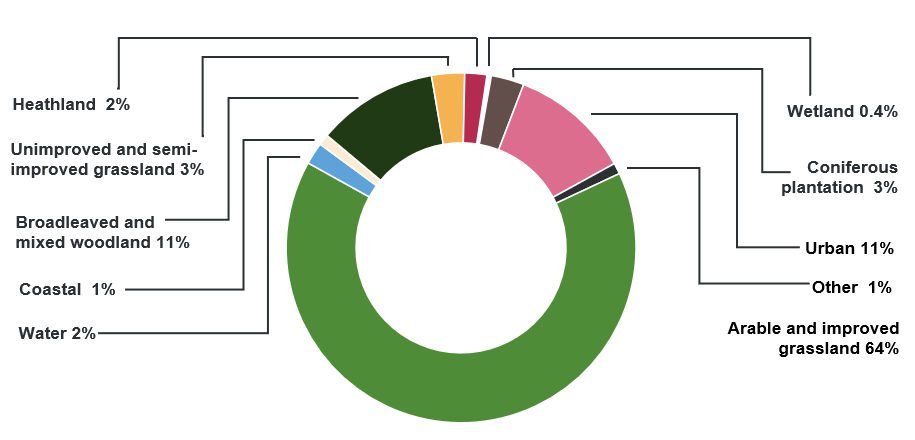 Heathland 2%. Unimproved and semi-improved grassland 3%. Broadleaved and mixed woodland 11%. Coastal 1%. Water 2%. Wetland 0.4%. Coniferous plantation 3%. Urban 11%. Other 1%. Arable and improved grassland 64%